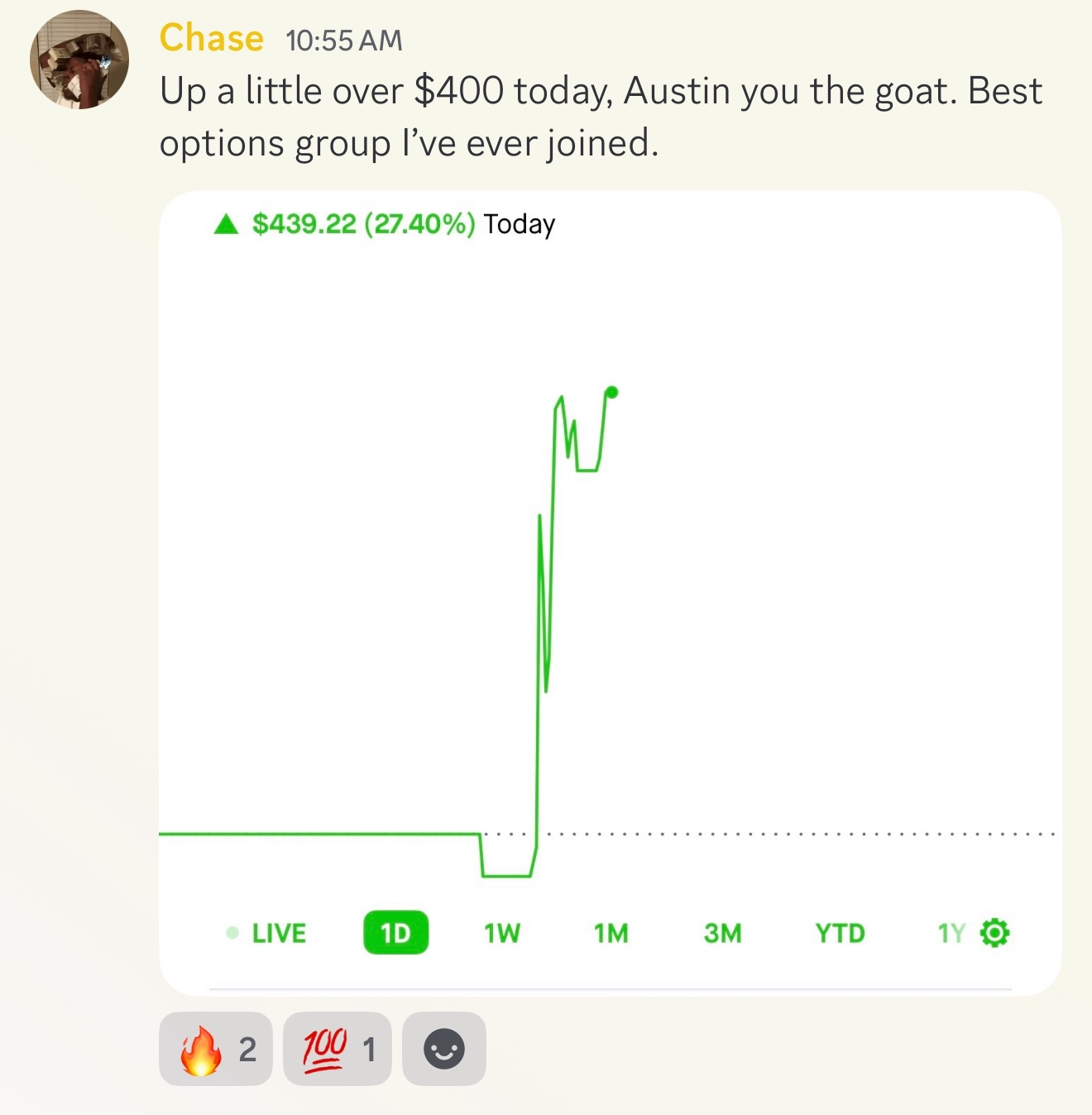 Chase up over $400 (+27.40%) today — 'Best options group I've ever joined'